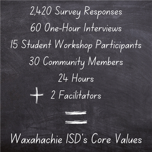 graphic reads 2420 responses, 60 interviews, 15 students, 30 community members, 24 hours, 2 facilitators